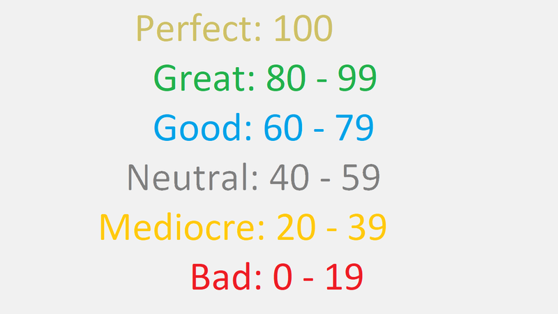 Illustration for article titled Thinking Up Something Marginally Better Than a Single-Number Judgment for an Aggregate of Reviews